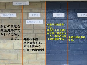 外壁塗装の期間はどれ位かかりますか 足場を建ててから解体まで 現場ブログ 宮城県仙台市の外壁塗装 屋根塗装ならマイペイント